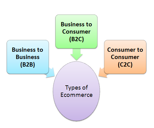 types of e-commerce
 E-Business/ E-Commerce: Types of E-commerce