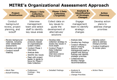organizational assessment template Performing Organizational Assessments | The MITRE Corporation
