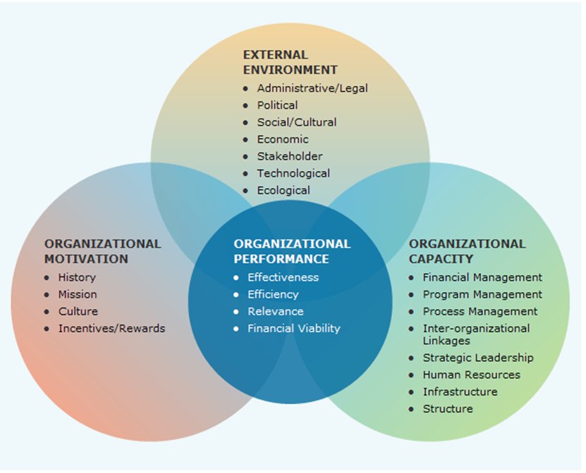 organizational assessment template Evaluating the Performance of an Organization | Better Evaluation