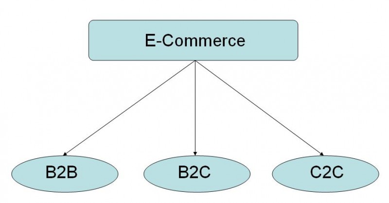 types of e-commerce
 Introduction and Types of E-commerce - Durofy